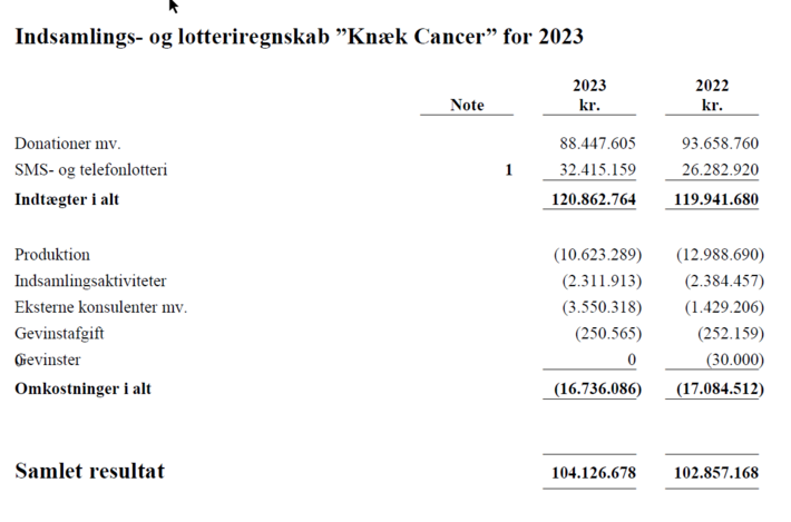 Indsamlings- og lotteriregnskab Knæk Cancer 2024