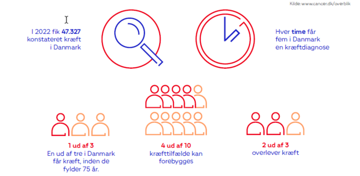 Grafik: Fakta om kræft