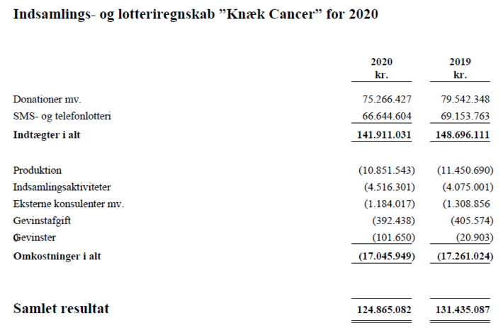 Knæk Cancer regnskab 2020
